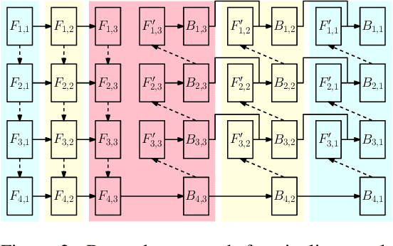 Figure 3 for torchgpipe: On-the-fly Pipeline Parallelism for Training Giant Models