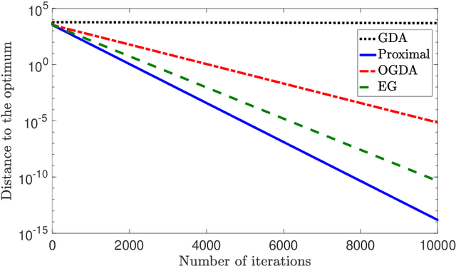 Figure 4 for A Unified Analysis of Extra-gradient and Optimistic Gradient Methods for Saddle Point Problems: Proximal Point Approach