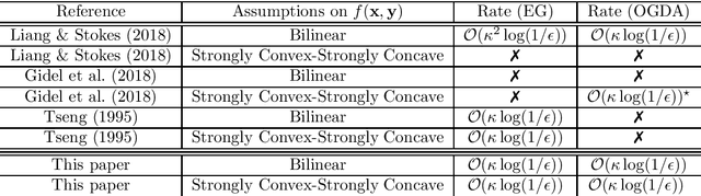 Figure 2 for A Unified Analysis of Extra-gradient and Optimistic Gradient Methods for Saddle Point Problems: Proximal Point Approach