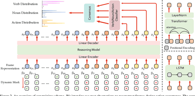 Figure 3 for Learning to Anticipate Future with Dynamic Context Removal