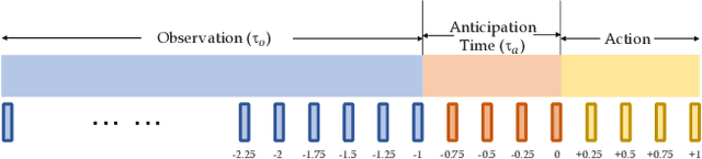 Figure 4 for Learning to Anticipate Future with Dynamic Context Removal