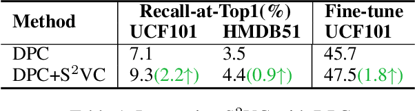 Figure 3 for Suppressing Static Visual Cues via Normalizing Flows for Self-Supervised Video Representation Learning