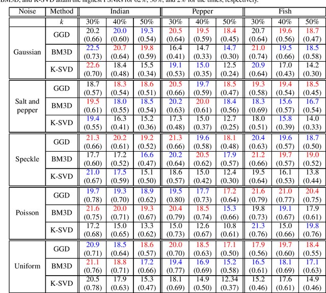 Figure 2 for Geodesic Gramian Denoising Applied to the Images Contaminated With Noise Sampled From Diverse Probability Distributions