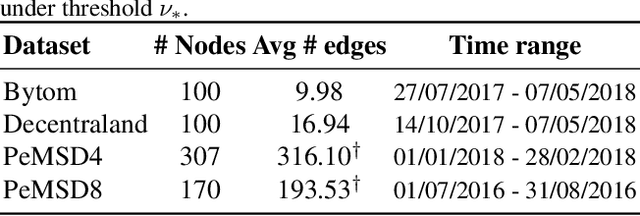 Figure 2 for Z-GCNETs: Time Zigzags at Graph Convolutional Networks for Time Series Forecasting