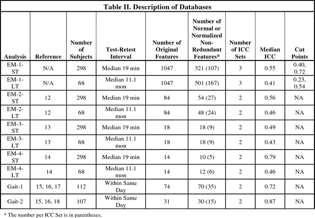 Figure 2 for Method to Assess the Temporal Persistence of Potential Biometric Features: Application to Oculomotor, and Gait-Related Databases