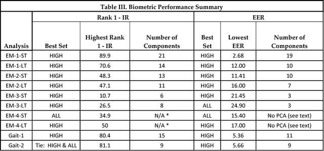 Figure 3 for Method to Assess the Temporal Persistence of Potential Biometric Features: Application to Oculomotor, and Gait-Related Databases