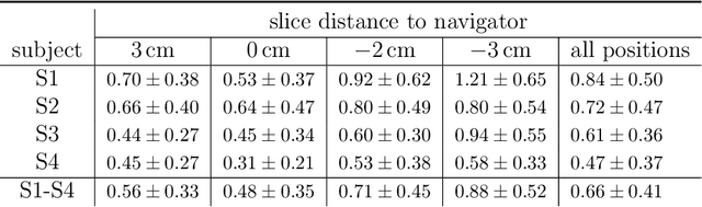Figure 4 for Predicting 4D Liver MRI for MR-guided Interventions