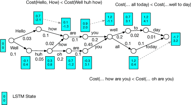 Figure 3 for Lattice Rescoring Strategies for Long Short Term Memory Language Models in Speech Recognition