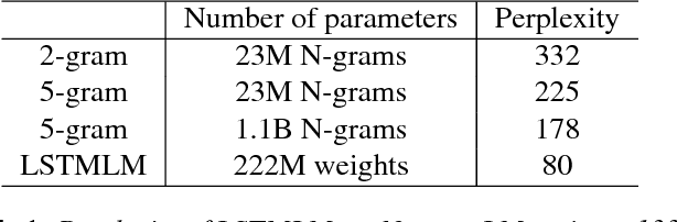 Figure 2 for Lattice Rescoring Strategies for Long Short Term Memory Language Models in Speech Recognition
