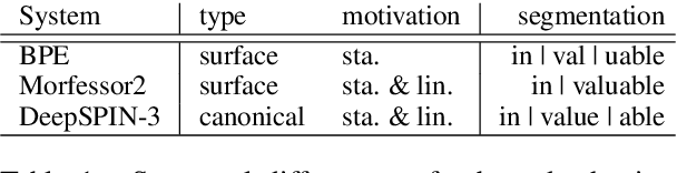 Figure 1 for The SIGMORPHON 2022 Shared Task on Morpheme Segmentation
