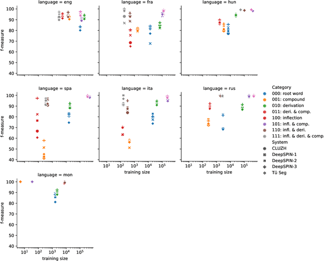 Figure 2 for The SIGMORPHON 2022 Shared Task on Morpheme Segmentation