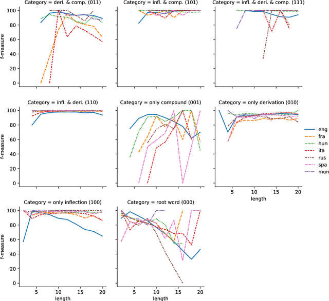 Figure 4 for The SIGMORPHON 2022 Shared Task on Morpheme Segmentation