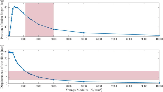 Figure 2 for Grasp Control of a Cable-Driven Robotic Hand Using a PVDF Slip Detection Sensor