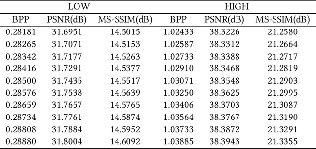 Figure 4 for High-Fidelity Variable-Rate Image Compression via Invertible Activation Transformation