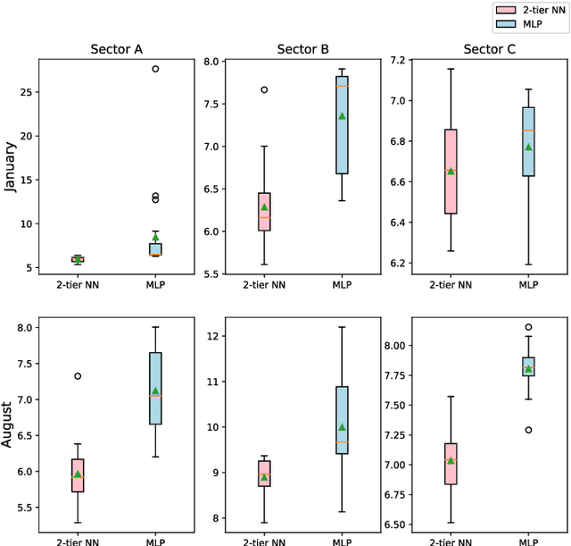 Figure 4 for Variational Autoencoder Assisted Neural Network Likelihood RSRP Prediction Model