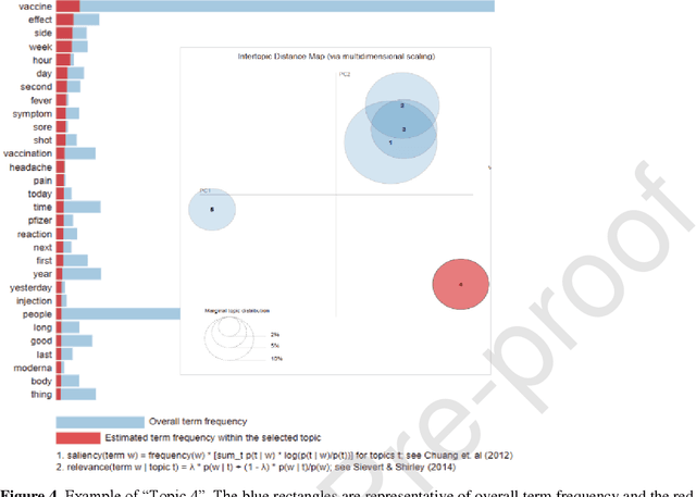 Figure 4 for Public sentiment analysis and topic modeling regarding COVID-19 vaccines on the Reddit social media platform: A call to action for strengthening vaccine confidence