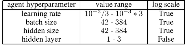 Figure 1 for Learning Synthetic Environments for Reinforcement Learning with Evolution Strategies