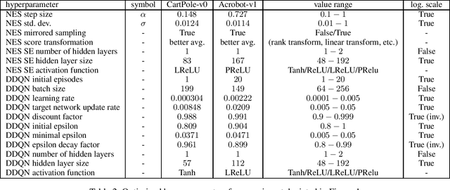 Figure 4 for Learning Synthetic Environments for Reinforcement Learning with Evolution Strategies