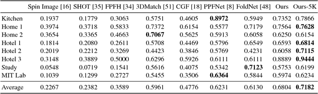 Figure 2 for PPF-FoldNet: Unsupervised Learning of Rotation Invariant 3D Local Descriptors
