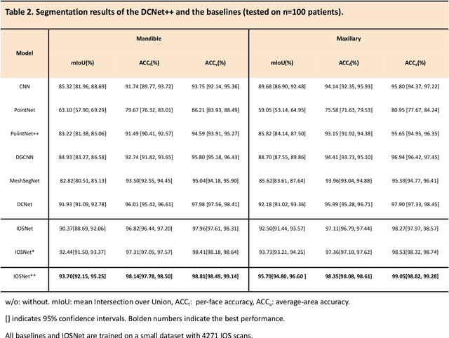 Figure 2 for AI-enabled Automatic Multimodal Fusion of Cone-Beam CT and Intraoral Scans for Intelligent 3D Tooth-Bone Reconstruction and Clinical Applications