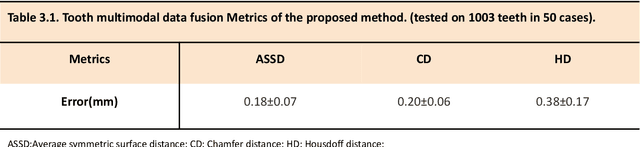 Figure 3 for AI-enabled Automatic Multimodal Fusion of Cone-Beam CT and Intraoral Scans for Intelligent 3D Tooth-Bone Reconstruction and Clinical Applications