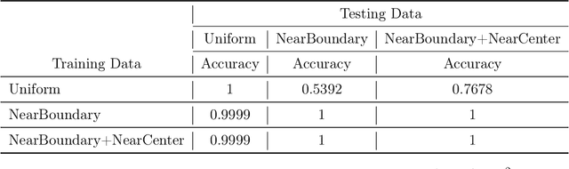 Figure 4 for Machine learning the real discriminant locus