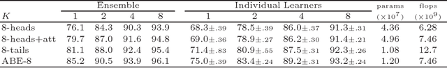 Figure 4 for Attention-based Ensemble for Deep Metric Learning