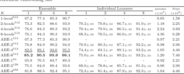 Figure 2 for Attention-based Ensemble for Deep Metric Learning