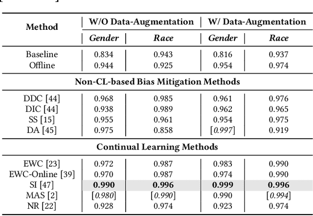 Figure 2 for Towards Fair Affective Robotics: Continual Learning for Mitigating Bias in Facial Expression and Action Unit Recognition