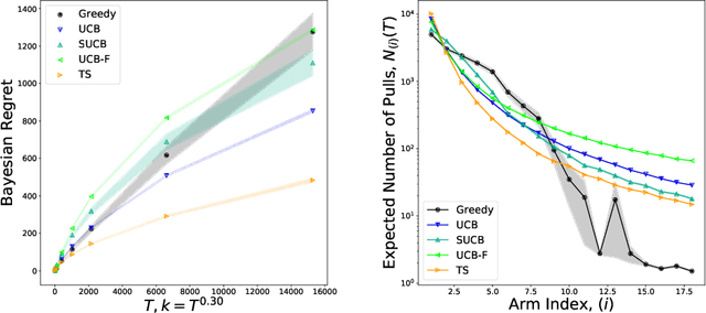 Figure 2 for Optimal and Greedy Algorithms for Multi-Armed Bandits with Many Arms