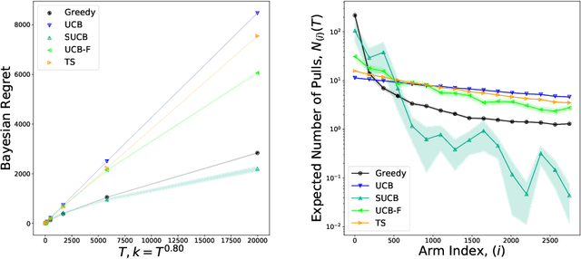 Figure 3 for Optimal and Greedy Algorithms for Multi-Armed Bandits with Many Arms