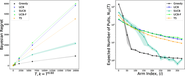 Figure 1 for Optimal and Greedy Algorithms for Multi-Armed Bandits with Many Arms