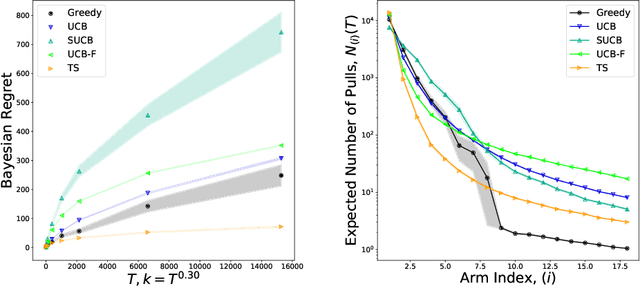 Figure 4 for Optimal and Greedy Algorithms for Multi-Armed Bandits with Many Arms