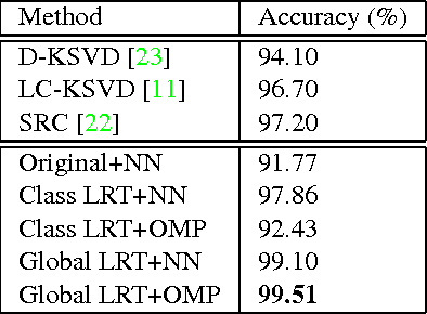 Figure 2 for Domain-invariant Face Recognition using Learned Low-rank Transformation