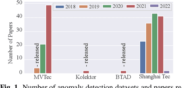 Figure 1 for Anomalib: A Deep Learning Library for Anomaly Detection