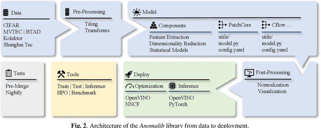 Figure 3 for Anomalib: A Deep Learning Library for Anomaly Detection