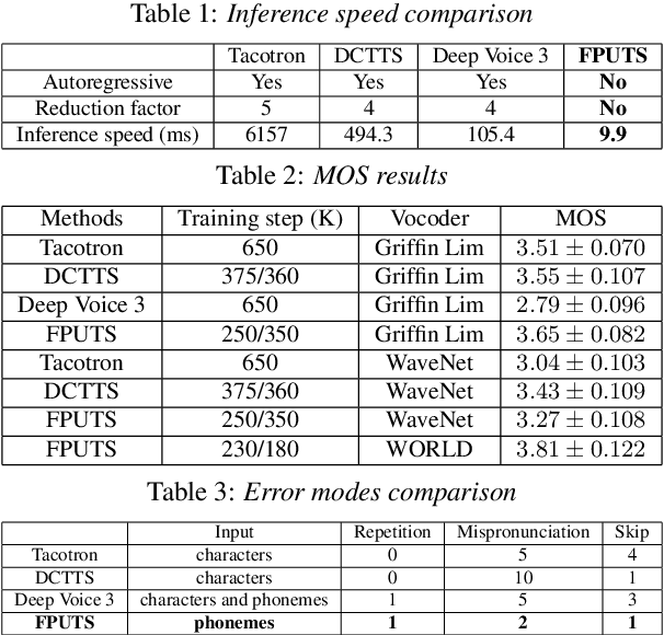 Figure 2 for FPUAS : Fully Parallel UFANS-based End-to-End Acoustic System with 10x Speed Up