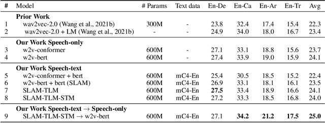 Figure 2 for SLAM: A Unified Encoder for Speech and Language Modeling via Speech-Text Joint Pre-Training