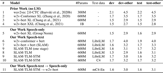 Figure 3 for SLAM: A Unified Encoder for Speech and Language Modeling via Speech-Text Joint Pre-Training