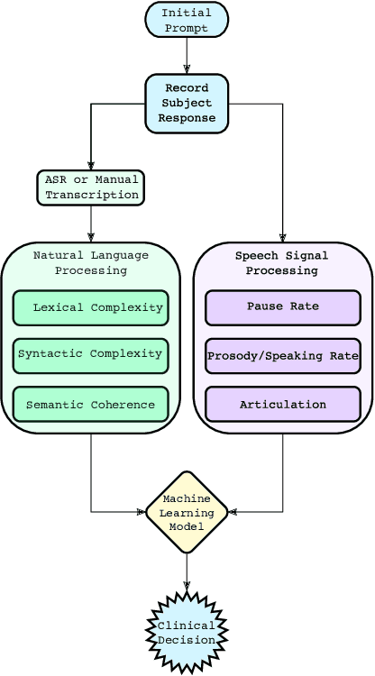 Figure 1 for A Review of Language and Speech Features for Cognitive-Linguistic Assessment