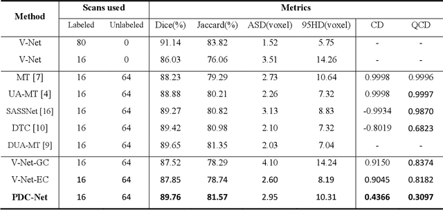 Figure 1 for Parameter Decoupling Strategy for Semi-supervised 3D Left Atrium Segmentation