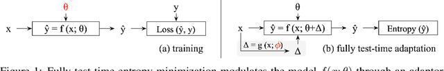 Figure 1 for Fully Test-time Adaptation by Entropy Minimization