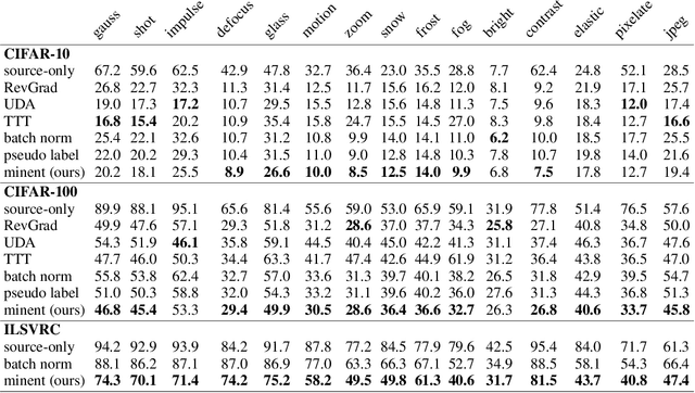 Figure 2 for Fully Test-time Adaptation by Entropy Minimization