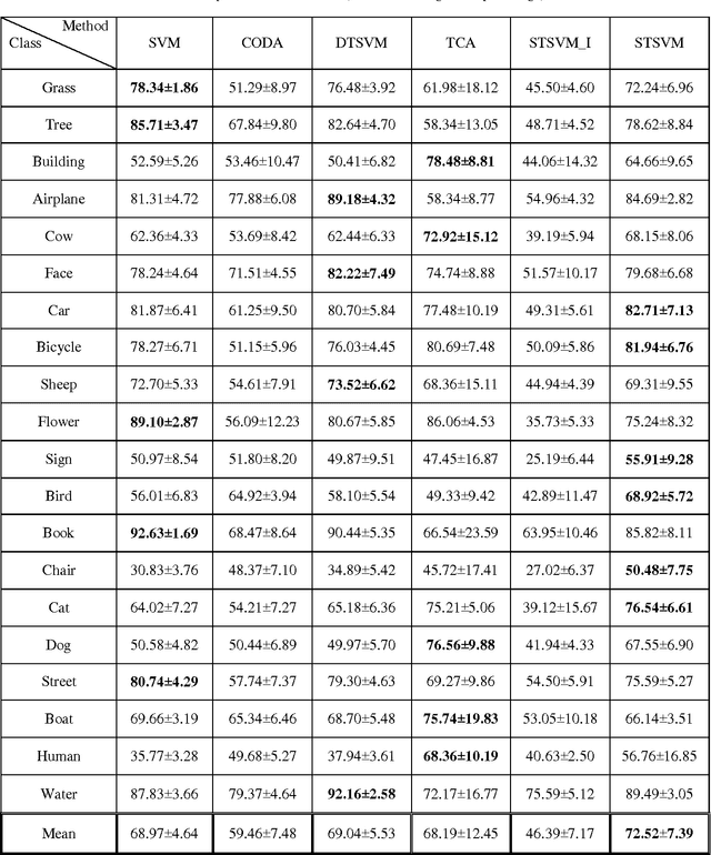 Figure 2 for Self-Taught Support Vector Machine