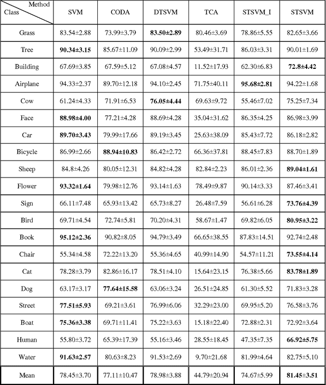 Figure 4 for Self-Taught Support Vector Machine