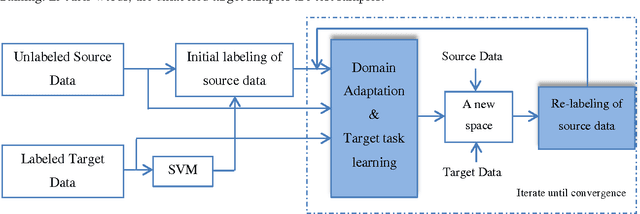 Figure 1 for Self-Taught Support Vector Machine