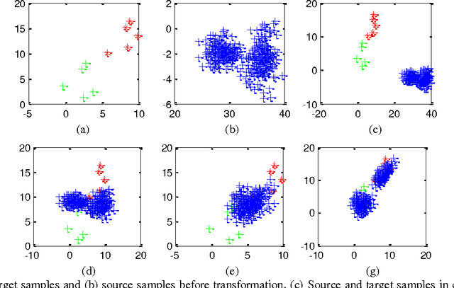 Figure 3 for Self-Taught Support Vector Machine