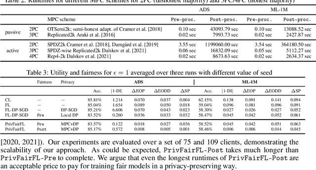 Figure 2 for PrivFairFL: Privacy-Preserving Group Fairness in Federated Learning