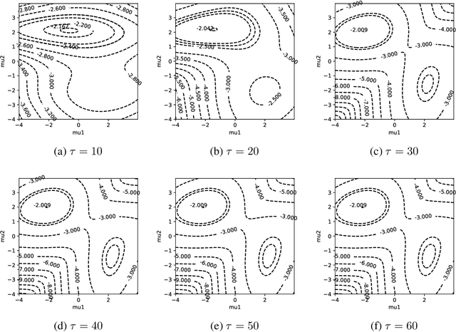 Figure 2 for On the EM-Tau algorithm: a new EM-style algorithm with partial E-steps
