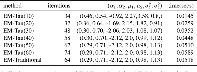 Figure 1 for On the EM-Tau algorithm: a new EM-style algorithm with partial E-steps